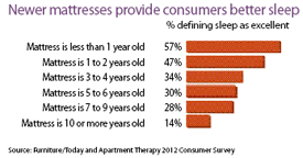Age of Mattresses Can Cause Physical Distress